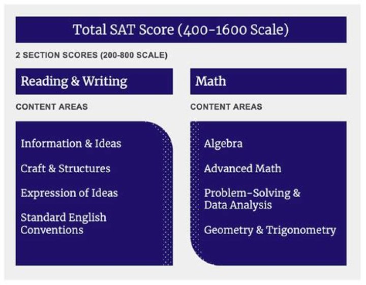 Is A 1300 A Good Sat Score? – Celebrity