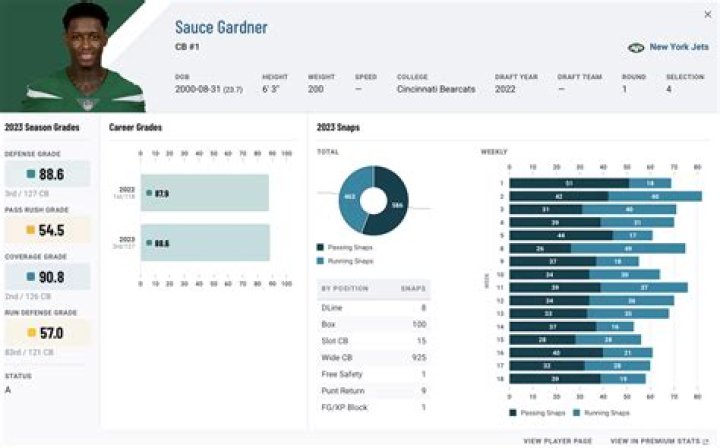 Sauce Gardner: Career stats, height, weight, family, college, teams, salary, net worth